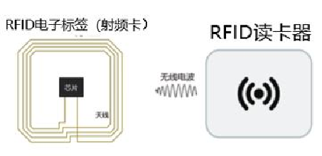 RFID电子标签与读卡器